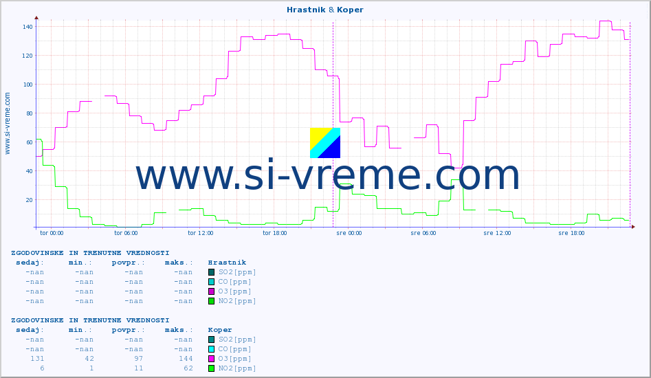 POVPREČJE :: Hrastnik & Koper :: SO2 | CO | O3 | NO2 :: zadnja dva dni / 5 minut.