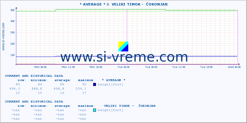  :: * AVERAGE * &  VELIKI TIMOK -  ČOKONJAR :: height |  |  :: last two days / 5 minutes.