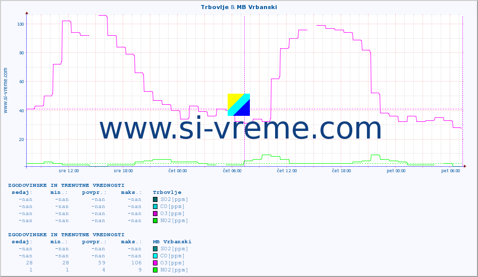 POVPREČJE :: Trbovlje & MB Vrbanski :: SO2 | CO | O3 | NO2 :: zadnja dva dni / 5 minut.