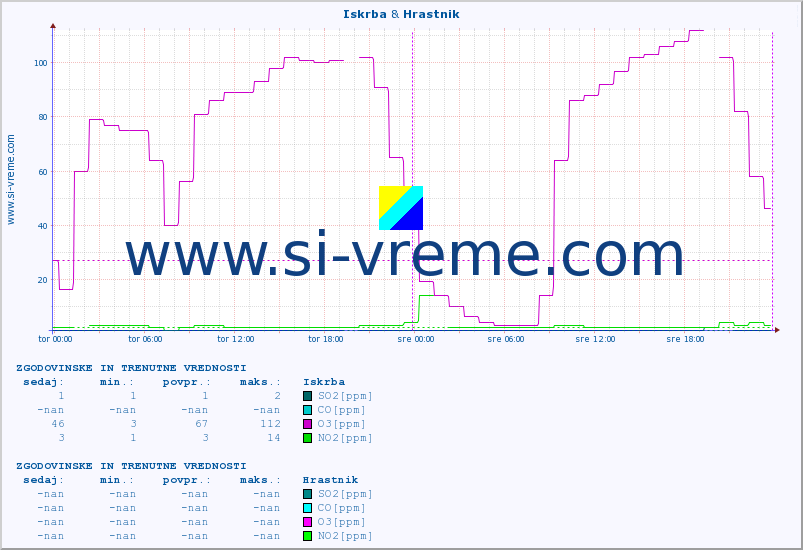 POVPREČJE :: Iskrba & Hrastnik :: SO2 | CO | O3 | NO2 :: zadnja dva dni / 5 minut.
