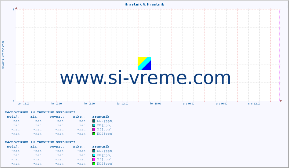 POVPREČJE :: Hrastnik & Hrastnik :: SO2 | CO | O3 | NO2 :: zadnja dva dni / 5 minut.