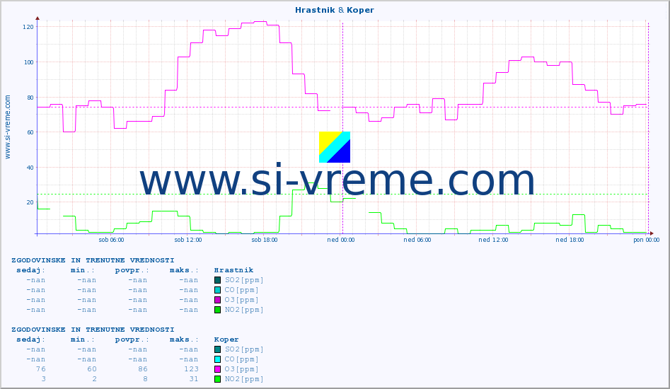 POVPREČJE :: Hrastnik & Koper :: SO2 | CO | O3 | NO2 :: zadnja dva dni / 5 minut.