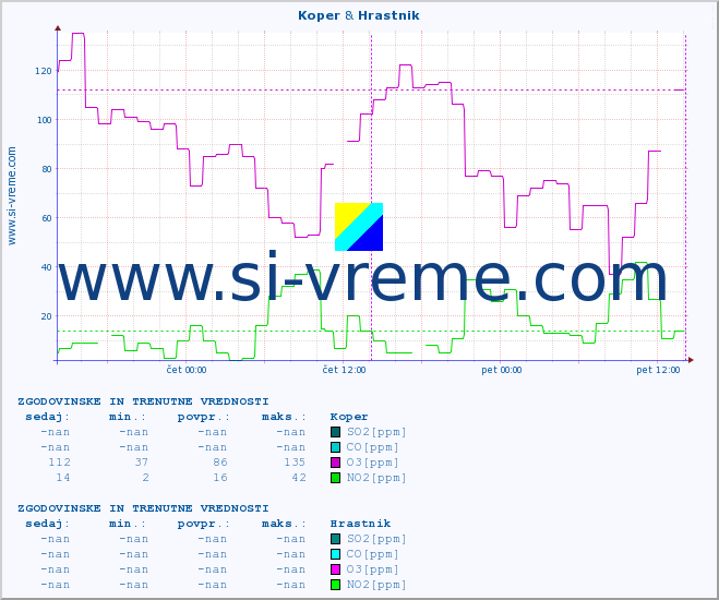 POVPREČJE :: Koper & Hrastnik :: SO2 | CO | O3 | NO2 :: zadnja dva dni / 5 minut.