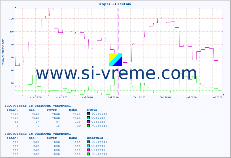 POVPREČJE :: Koper & Hrastnik :: SO2 | CO | O3 | NO2 :: zadnja dva dni / 5 minut.