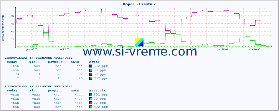 POVPREČJE :: Koper & Hrastnik :: SO2 | CO | O3 | NO2 :: zadnja dva dni / 5 minut.