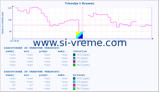 POVPREČJE :: Trbovlje & Krvavec :: SO2 | CO | O3 | NO2 :: zadnja dva dni / 5 minut.