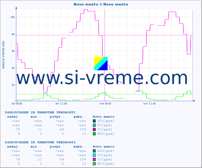 POVPREČJE :: Novo mesto & Novo mesto :: SO2 | CO | O3 | NO2 :: zadnja dva dni / 5 minut.