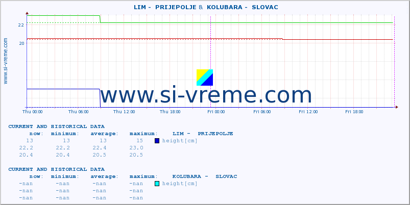  ::  LIM -  PRIJEPOLJE &  KOLUBARA -  SLOVAC :: height |  |  :: last two days / 5 minutes.