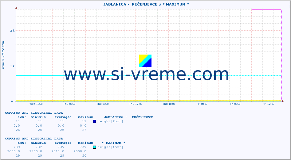  ::  JABLANICA -  PEČENJEVCE & * MAXIMUM * :: height |  |  :: last two days / 5 minutes.