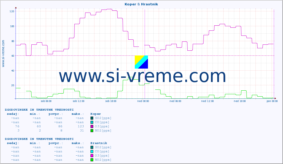 POVPREČJE :: Koper & Hrastnik :: SO2 | CO | O3 | NO2 :: zadnja dva dni / 5 minut.