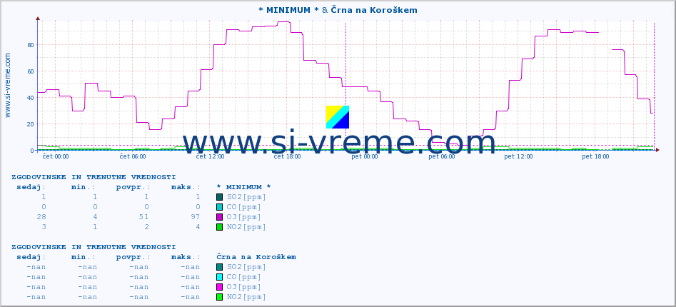 POVPREČJE :: * MINIMUM * & Črna na Koroškem :: SO2 | CO | O3 | NO2 :: zadnja dva dni / 5 minut.