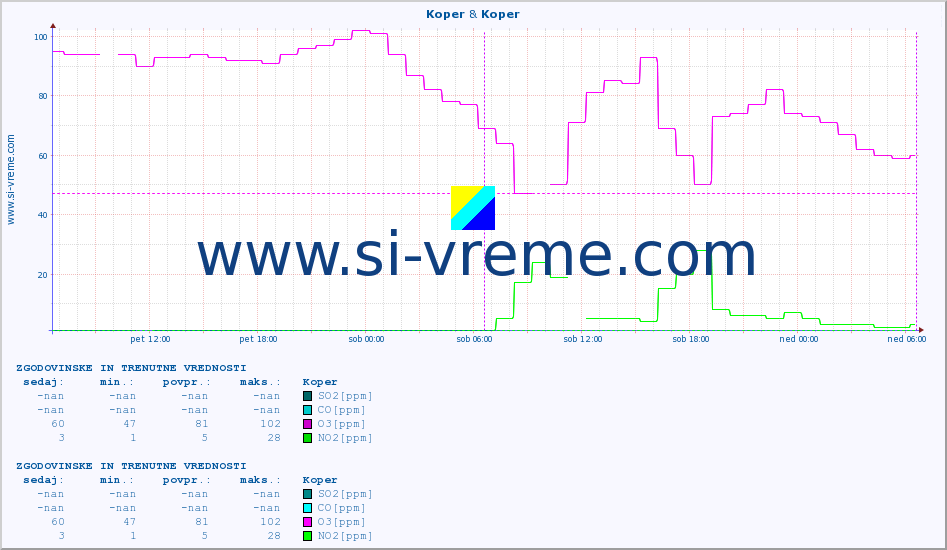POVPREČJE :: Koper & Koper :: SO2 | CO | O3 | NO2 :: zadnja dva dni / 5 minut.