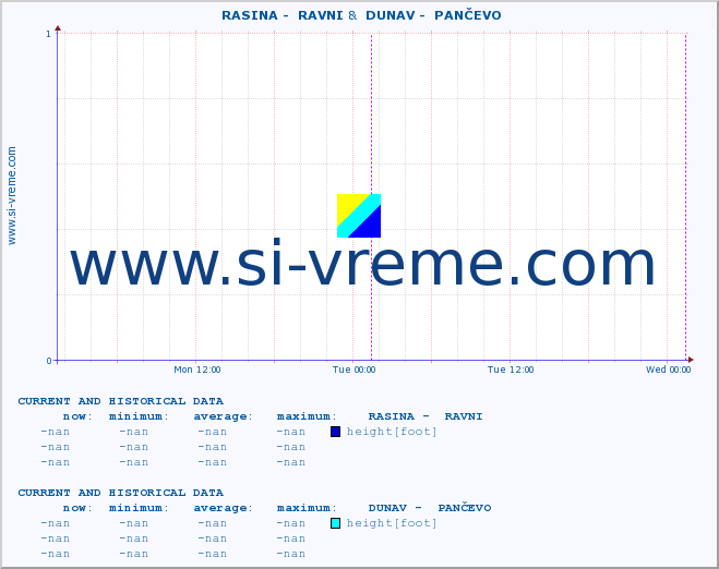  ::  RASINA -  RAVNI &  DUNAV -  PANČEVO :: height |  |  :: last two days / 5 minutes.
