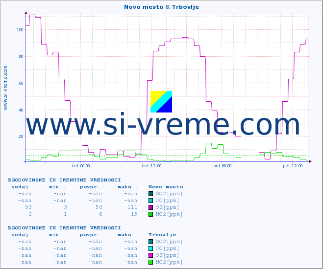 POVPREČJE :: Novo mesto & Trbovlje :: SO2 | CO | O3 | NO2 :: zadnja dva dni / 5 minut.
