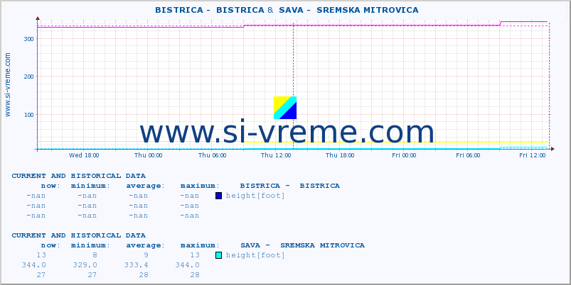  ::  BISTRICA -  BISTRICA &  SAVA -  SREMSKA MITROVICA :: height |  |  :: last two days / 5 minutes.