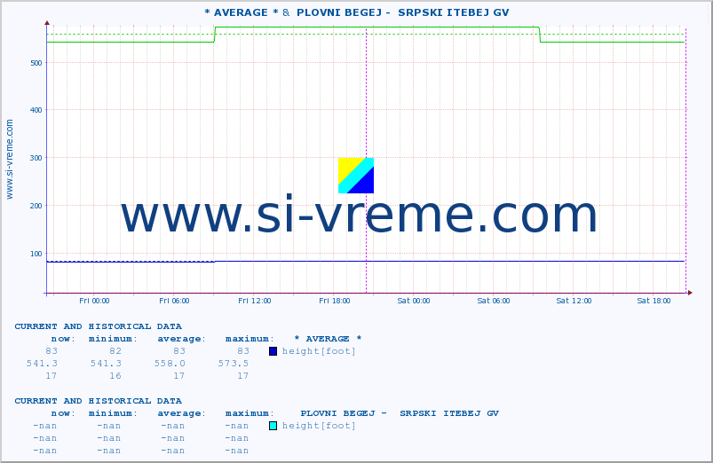  :: * AVERAGE * &  PLOVNI BEGEJ -  SRPSKI ITEBEJ GV :: height |  |  :: last two days / 5 minutes.