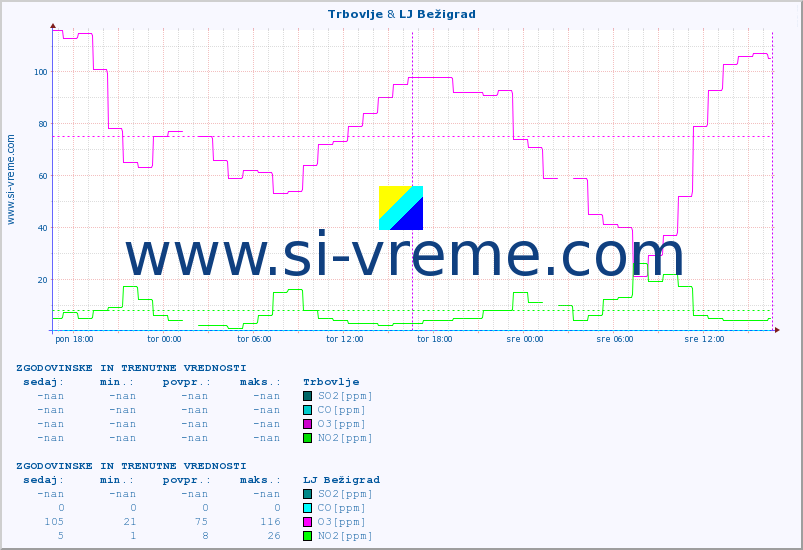 POVPREČJE :: Trbovlje & LJ Bežigrad :: SO2 | CO | O3 | NO2 :: zadnja dva dni / 5 minut.