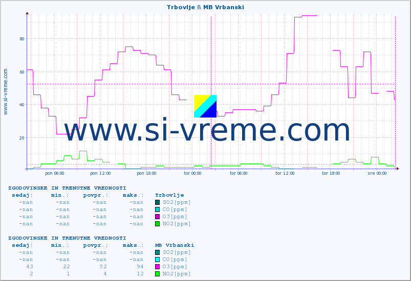 POVPREČJE :: Trbovlje & MB Vrbanski :: SO2 | CO | O3 | NO2 :: zadnja dva dni / 5 minut.