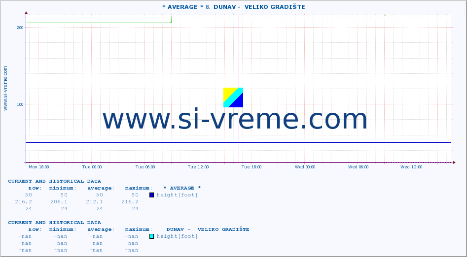  :: * AVERAGE * &  DUNAV -  VELIKO GRADIŠTE :: height |  |  :: last two days / 5 minutes.