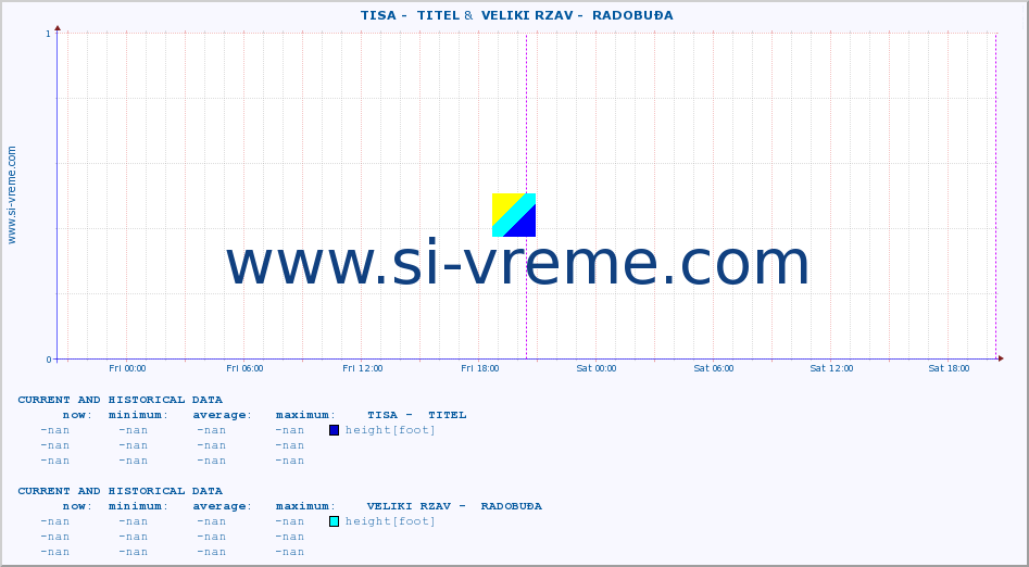  ::  TISA -  TITEL &  VELIKI RZAV -  RADOBUĐA :: height |  |  :: last two days / 5 minutes.