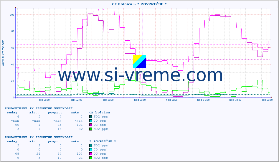 POVPREČJE :: CE bolnica & * POVPREČJE * :: SO2 | CO | O3 | NO2 :: zadnja dva dni / 5 minut.