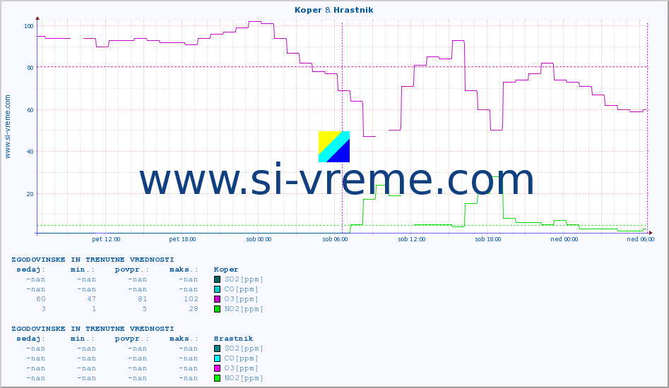 POVPREČJE :: Koper & Hrastnik :: SO2 | CO | O3 | NO2 :: zadnja dva dni / 5 minut.