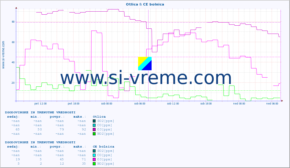 POVPREČJE :: Otlica & CE bolnica :: SO2 | CO | O3 | NO2 :: zadnja dva dni / 5 minut.