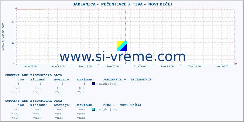  ::  JABLANICA -  PEČENJEVCE &  TISA -  NOVI BEČEJ :: height |  |  :: last two days / 5 minutes.