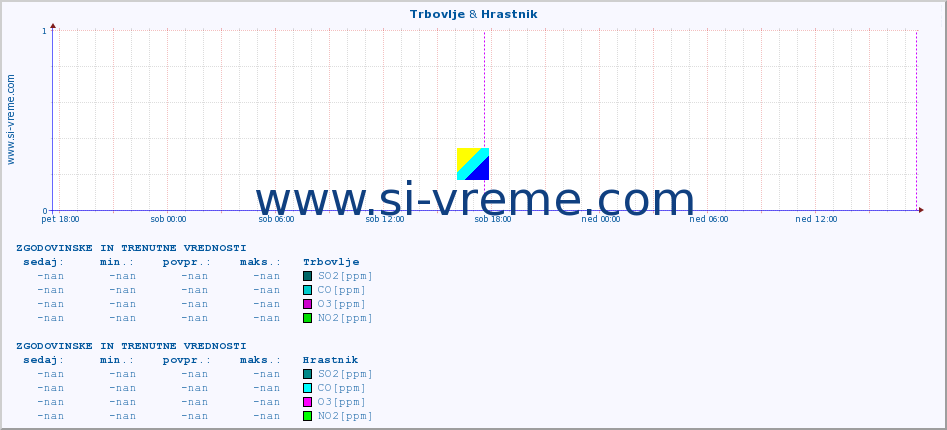 POVPREČJE :: Trbovlje & Hrastnik :: SO2 | CO | O3 | NO2 :: zadnja dva dni / 5 minut.