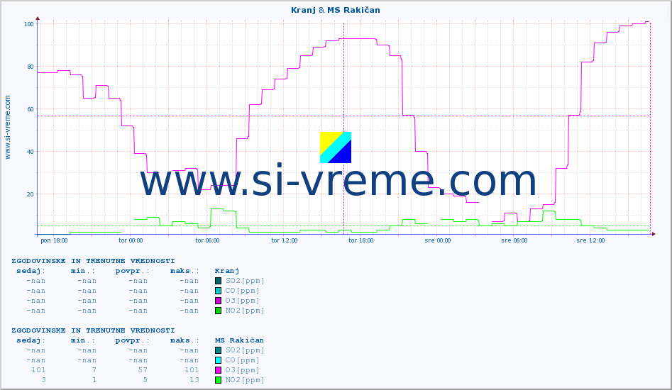 POVPREČJE :: Kranj & MS Rakičan :: SO2 | CO | O3 | NO2 :: zadnja dva dni / 5 minut.