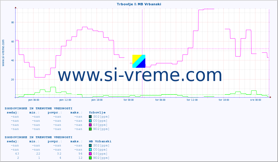 POVPREČJE :: Trbovlje & MB Vrbanski :: SO2 | CO | O3 | NO2 :: zadnja dva dni / 5 minut.