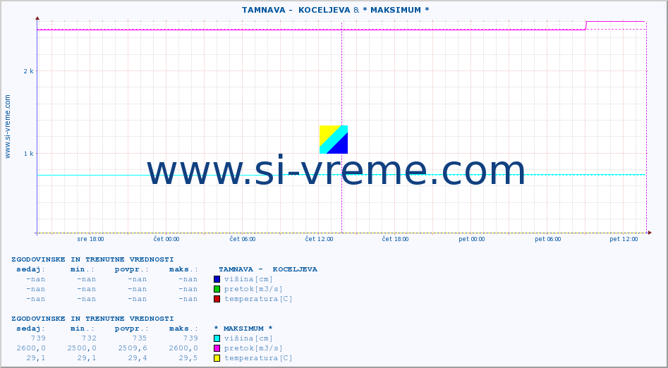 POVPREČJE ::  TAMNAVA -  KOCELJEVA & * MAKSIMUM * :: višina | pretok | temperatura :: zadnja dva dni / 5 minut.