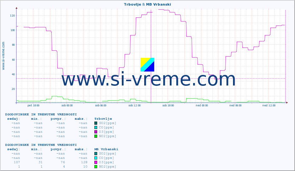 POVPREČJE :: Trbovlje & MB Vrbanski :: SO2 | CO | O3 | NO2 :: zadnja dva dni / 5 minut.