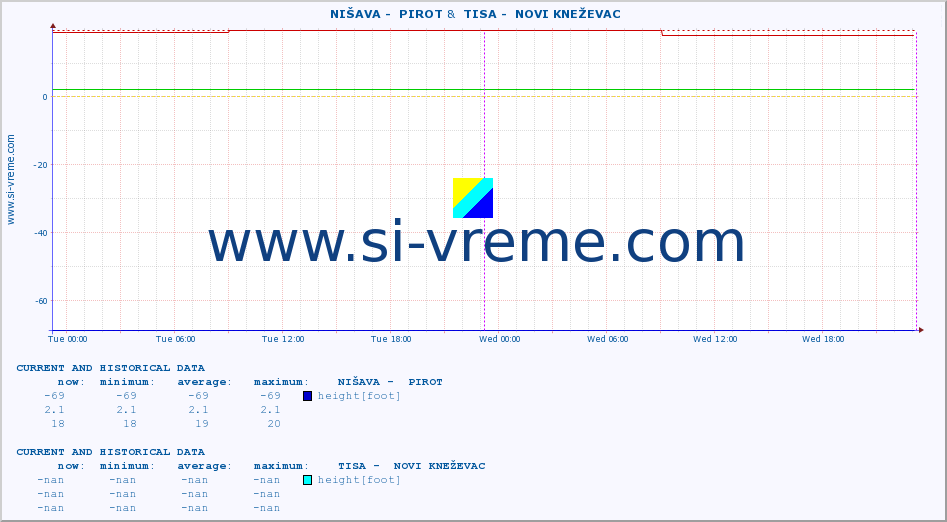  ::  NIŠAVA -  PIROT &  TISA -  NOVI KNEŽEVAC :: height |  |  :: last two days / 5 minutes.