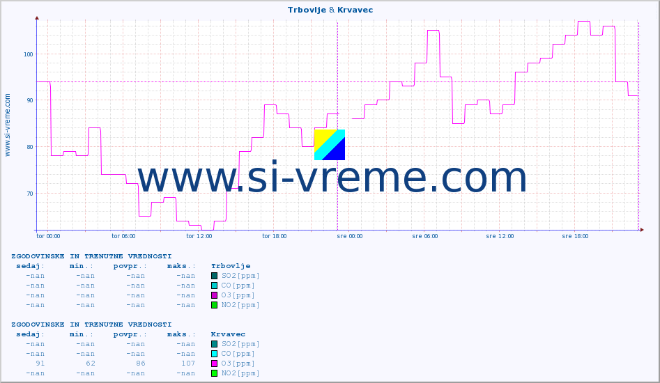 POVPREČJE :: Trbovlje & Krvavec :: SO2 | CO | O3 | NO2 :: zadnja dva dni / 5 minut.