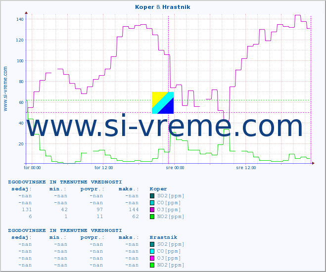 POVPREČJE :: Koper & Hrastnik :: SO2 | CO | O3 | NO2 :: zadnja dva dni / 5 minut.