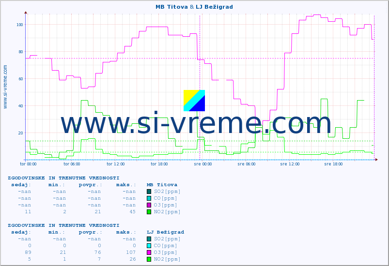 POVPREČJE :: MB Titova & LJ Bežigrad :: SO2 | CO | O3 | NO2 :: zadnja dva dni / 5 minut.
