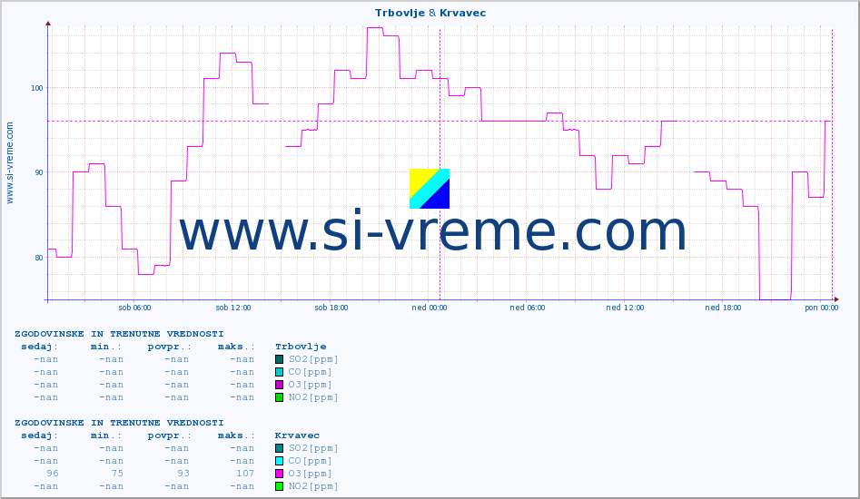 POVPREČJE :: Trbovlje & Krvavec :: SO2 | CO | O3 | NO2 :: zadnja dva dni / 5 minut.