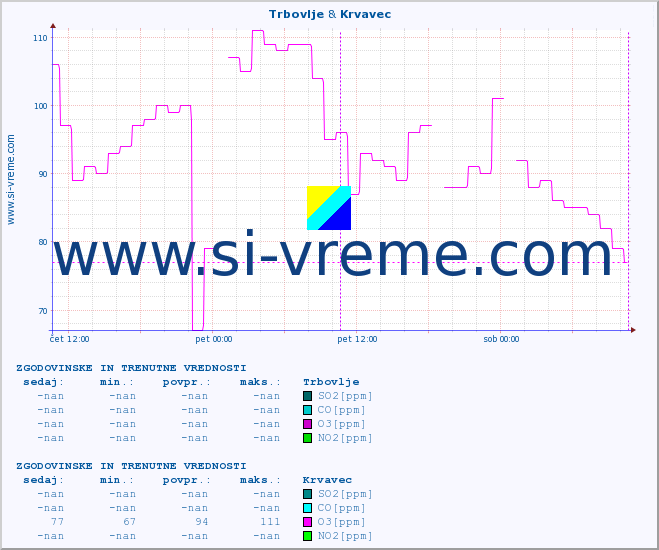 POVPREČJE :: Trbovlje & Krvavec :: SO2 | CO | O3 | NO2 :: zadnja dva dni / 5 minut.