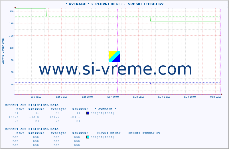  :: * AVERAGE * &  PLOVNI BEGEJ -  SRPSKI ITEBEJ GV :: height |  |  :: last two days / 5 minutes.