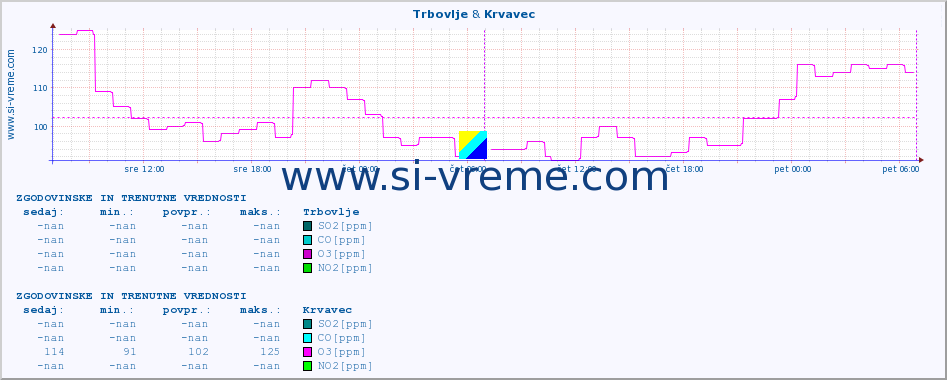 POVPREČJE :: Trbovlje & Krvavec :: SO2 | CO | O3 | NO2 :: zadnja dva dni / 5 minut.