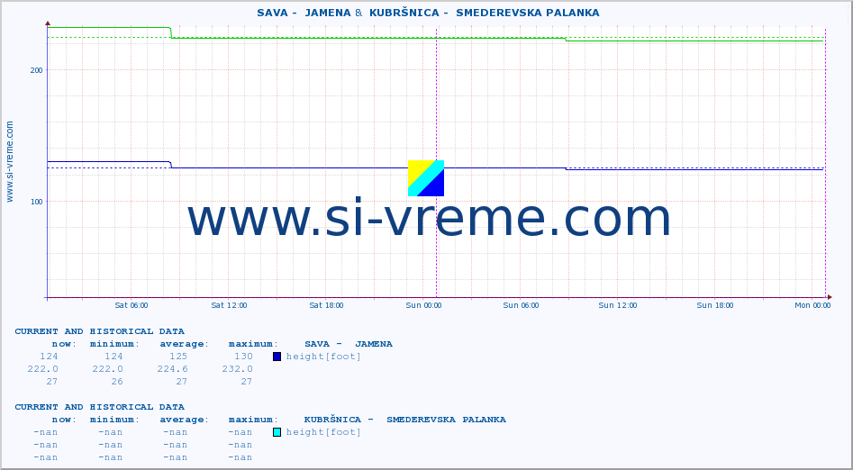  ::  SAVA -  JAMENA &  KUBRŠNICA -  SMEDEREVSKA PALANKA :: height |  |  :: last two days / 5 minutes.