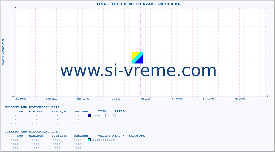  ::  TISA -  TITEL &  VELIKI RZAV -  RADOBUĐA :: height |  |  :: last two days / 5 minutes.