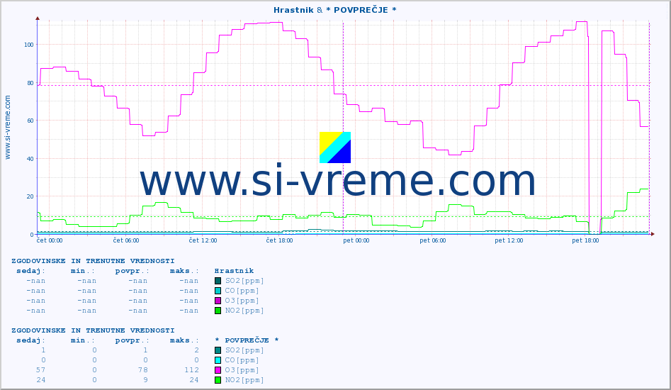 POVPREČJE :: Hrastnik & * POVPREČJE * :: SO2 | CO | O3 | NO2 :: zadnja dva dni / 5 minut.