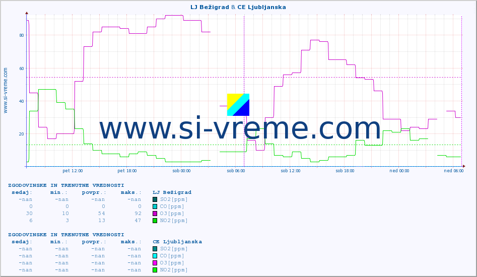 POVPREČJE :: LJ Bežigrad & CE Ljubljanska :: SO2 | CO | O3 | NO2 :: zadnja dva dni / 5 minut.