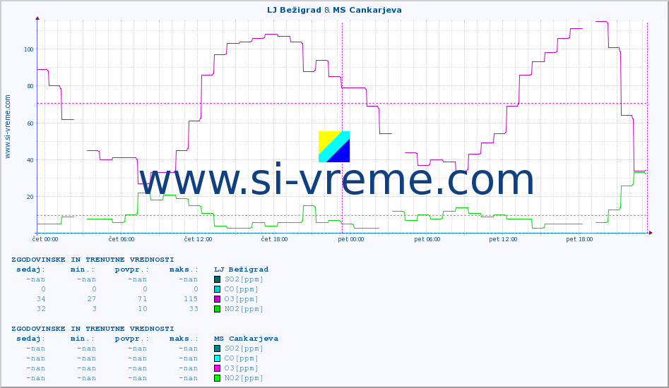 POVPREČJE :: LJ Bežigrad & MS Cankarjeva :: SO2 | CO | O3 | NO2 :: zadnja dva dni / 5 minut.