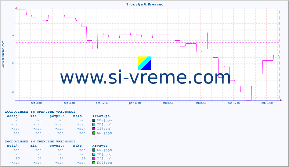 POVPREČJE :: Trbovlje & Krvavec :: SO2 | CO | O3 | NO2 :: zadnja dva dni / 5 minut.