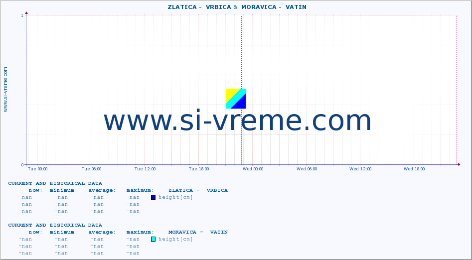  ::  ZLATICA -  VRBICA &  MORAVICA -  VATIN :: height |  |  :: last two days / 5 minutes.