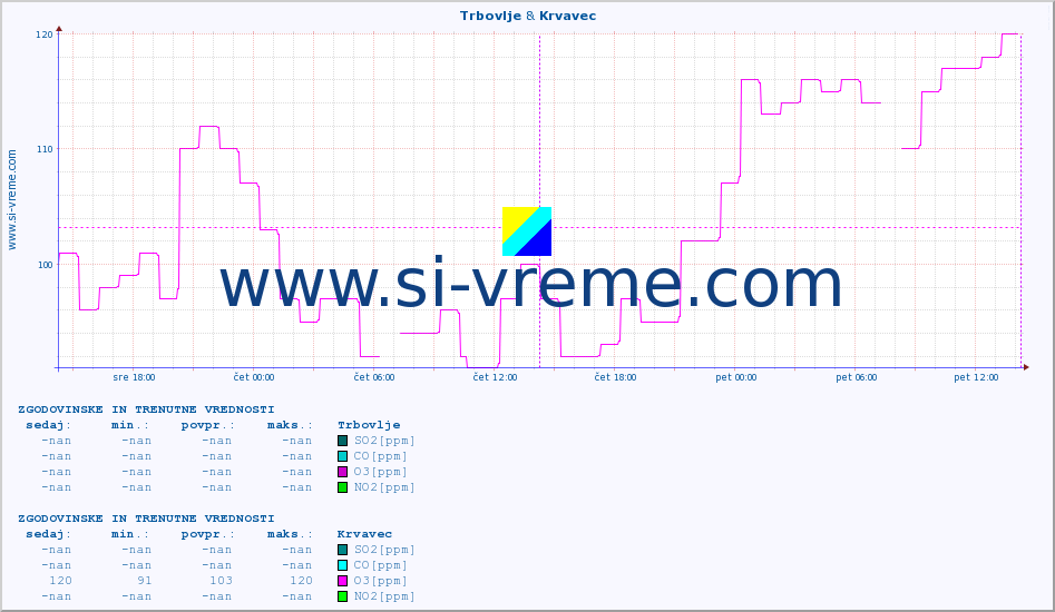 POVPREČJE :: Trbovlje & Krvavec :: SO2 | CO | O3 | NO2 :: zadnja dva dni / 5 minut.