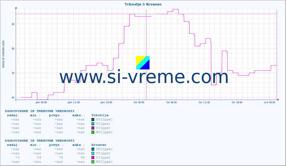 POVPREČJE :: Trbovlje & Krvavec :: SO2 | CO | O3 | NO2 :: zadnja dva dni / 5 minut.